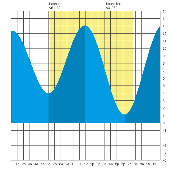 The Brothers Islands tide chart for Sunday, April 2, 2023