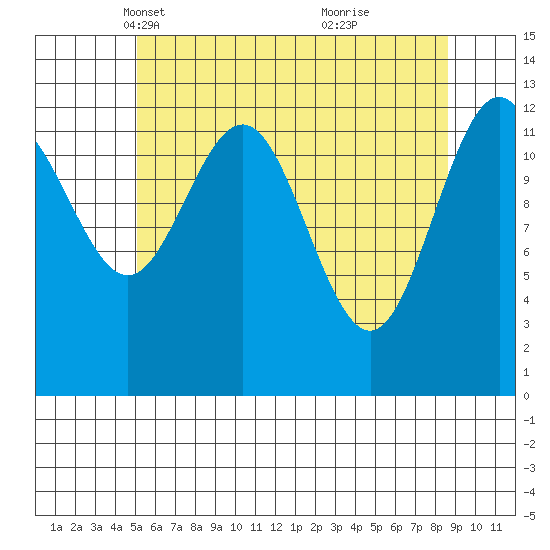 The Brothers Islands tide chart for Sunday, April 30, 2023
