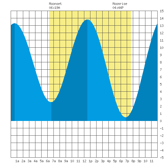 The Brothers Islands tide chart for Monday, April 3, 2023