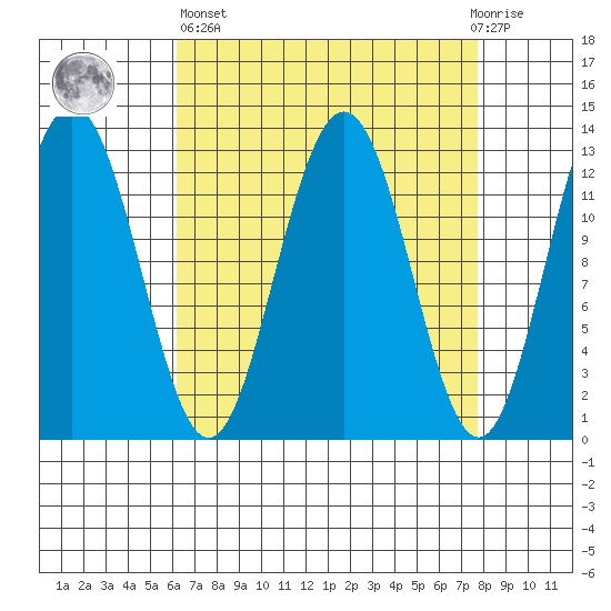 The Brothers Islands tide chart for Wednesday, April 5, 2023