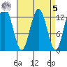 The Brothers Islands tide chart for Wednesday, April 5, 2023
