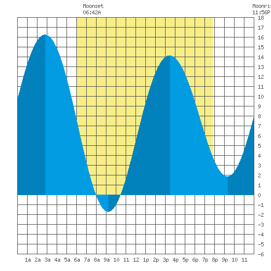 The Brothers Islands tide chart for Saturday, April 8, 2023