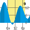The Brothers Islands tide chart for Sunday, April 9, 2023