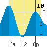 The Brothers Islands tide chart for Wednesday, May 10, 2023