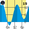 The Brothers Islands tide chart for Friday, May 19, 2023