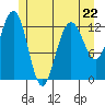 The Brothers Islands tide chart for Monday, May 22, 2023
