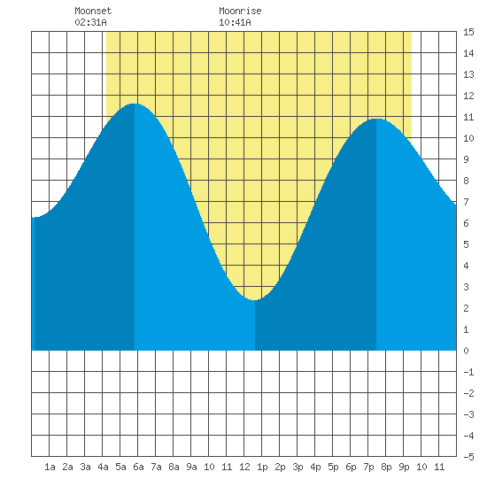 The Brothers Islands tide chart for Friday, May 26, 2023