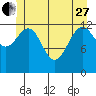 The Brothers Islands tide chart for Saturday, May 27, 2023