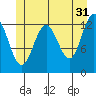 The Brothers Islands tide chart for Wednesday, May 31, 2023