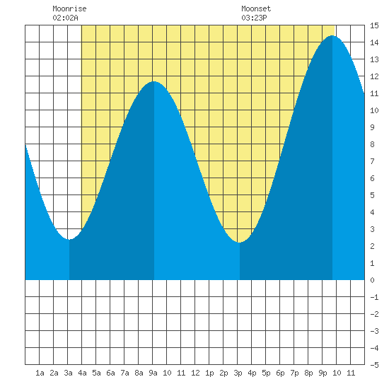 The Brothers Islands tide chart for Monday, June 12, 2023