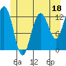 The Brothers Islands tide chart for Sunday, June 18, 2023
