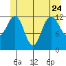 The Brothers Islands tide chart for Saturday, June 24, 2023