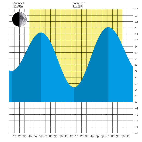 The Brothers Islands tide chart for Sunday, June 25, 2023