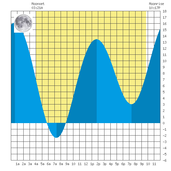 The Brothers Islands tide chart for Saturday, June 3, 2023