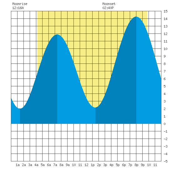 The Brothers Islands tide chart for Monday, July 10, 2023