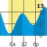 The Brothers Islands tide chart for Thursday, July 13, 2023