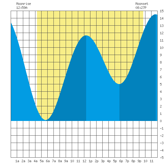 The Brothers Islands tide chart for Friday, July 14, 2023