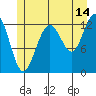 The Brothers Islands tide chart for Friday, July 14, 2023