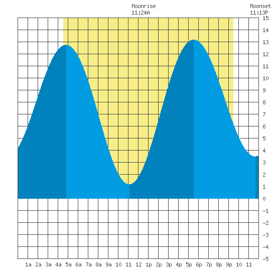The Brothers Islands tide chart for Sunday, July 23, 2023