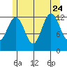 The Brothers Islands tide chart for Monday, July 24, 2023