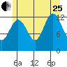 The Brothers Islands tide chart for Tuesday, July 25, 2023