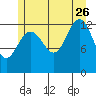 The Brothers Islands tide chart for Wednesday, July 26, 2023