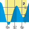 The Brothers Islands tide chart for Sunday, July 2, 2023