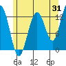 The Brothers Islands tide chart for Monday, July 31, 2023