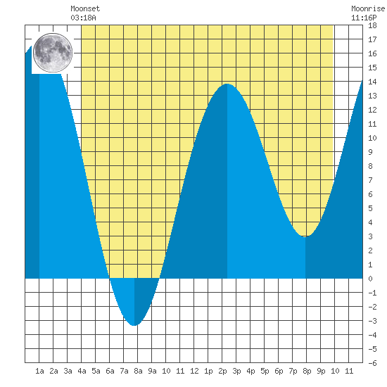 The Brothers Islands tide chart for Monday, July 3, 2023