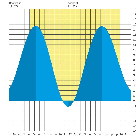The Brothers Islands tide chart for Saturday, July 8, 2023