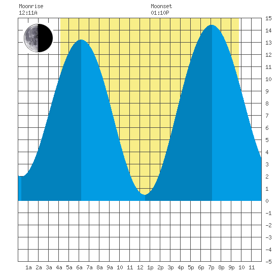 The Brothers Islands tide chart for Sunday, July 9, 2023