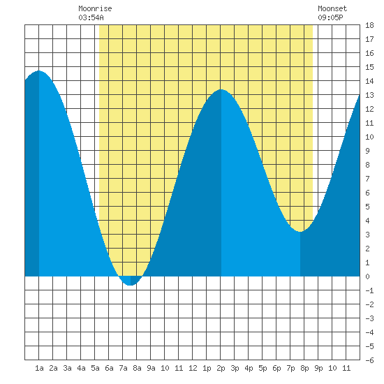 The Brothers Islands tide chart for Tuesday, August 15, 2023
