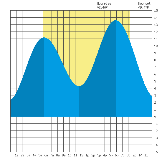 The Brothers Islands tide chart for Wednesday, August 23, 2023