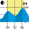 The Brothers Islands tide chart for Thursday, August 24, 2023