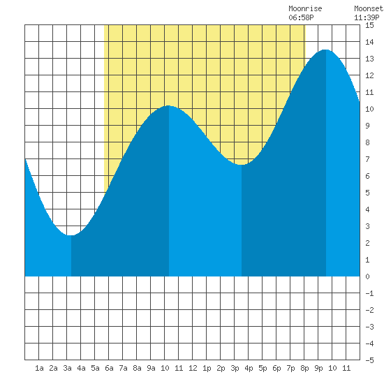 The Brothers Islands tide chart for Saturday, August 26, 2023