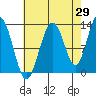 The Brothers Islands tide chart for Tuesday, August 29, 2023