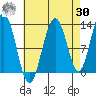 The Brothers Islands tide chart for Wednesday, August 30, 2023