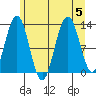 The Brothers Islands tide chart for Saturday, August 5, 2023