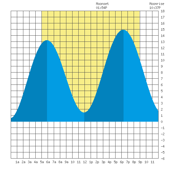 The Brothers Islands tide chart for Monday, August 7, 2023
