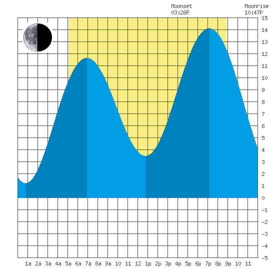 The Brothers Islands tide chart for Tuesday, August 8, 2023