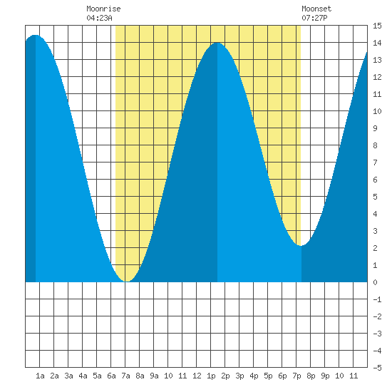 The Brothers Islands tide chart for Wednesday, September 13, 2023