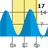The Brothers Islands tide chart for Sunday, September 17, 2023