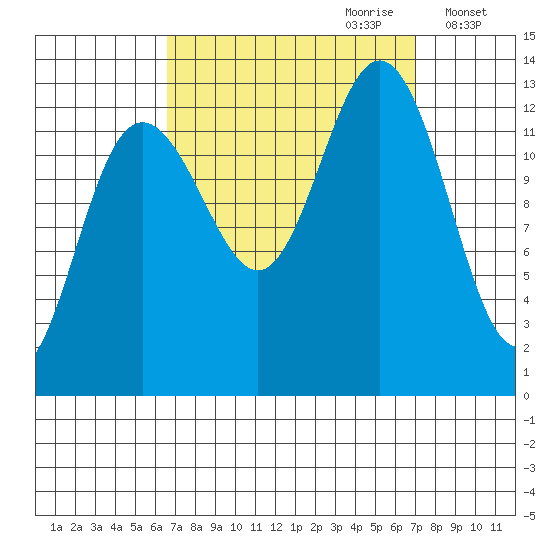 The Brothers Islands tide chart for Thursday, September 21, 2023