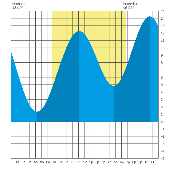 The Brothers Islands tide chart for Monday, September 25, 2023