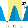 The Brothers Islands tide chart for Wednesday, September 27, 2023