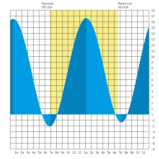 The Brothers Islands tide chart for Thursday, September 28, 2023