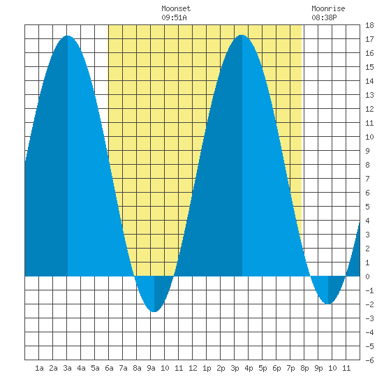 The Brothers Islands tide chart for Saturday, September 2, 2023