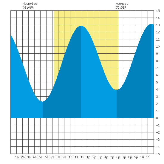 The Brothers Islands tide chart for Tuesday, October 10, 2023
