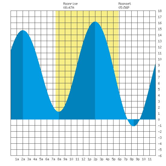 The Brothers Islands tide chart for Sunday, October 15, 2023