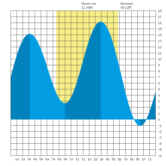 The Brothers Islands tide chart for Tuesday, October 17, 2023